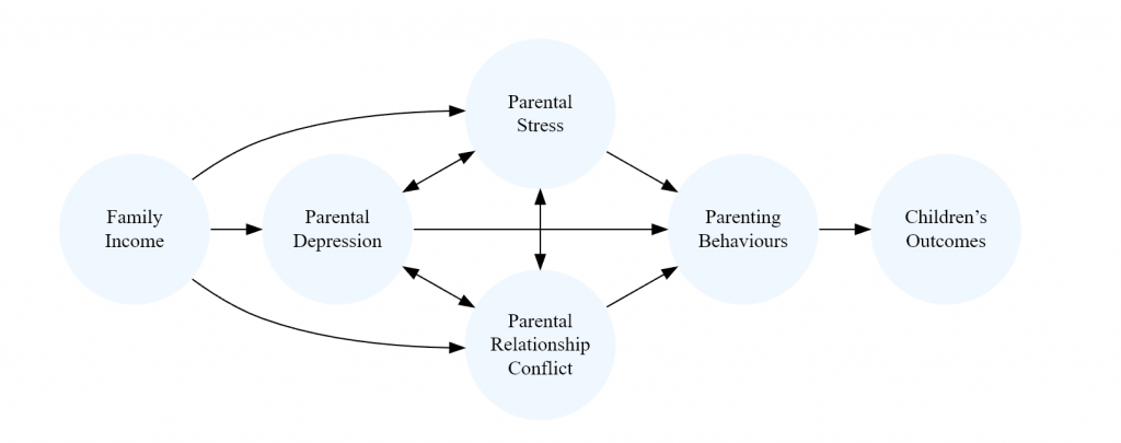 The family stress model of children's outcomes.
