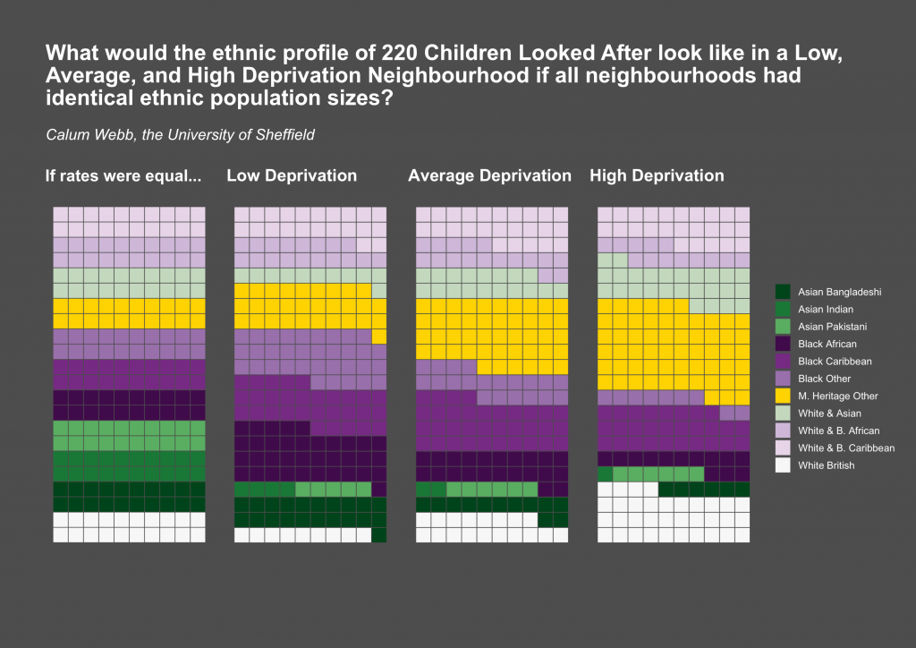 Infographic showing what the ethnic profile of 220 children looked like in high deprivation neighbourhoods if all neighbourhoods had identical ethnic populations
