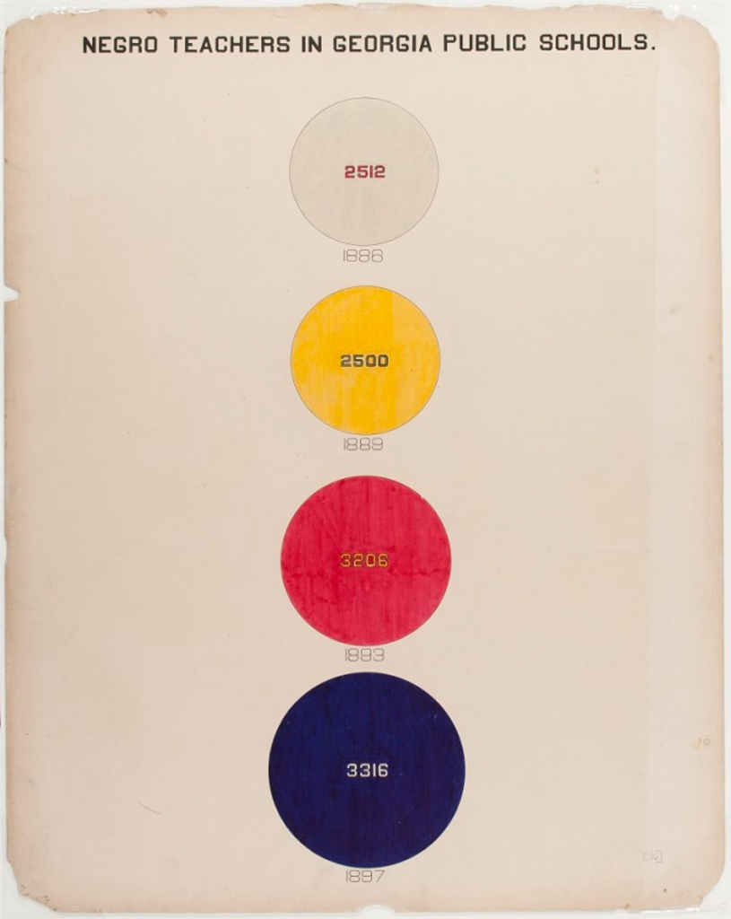  One of W.E.B. Du Bois’ Data Portraits of Black America presented at the 1900 Paris Exposition

